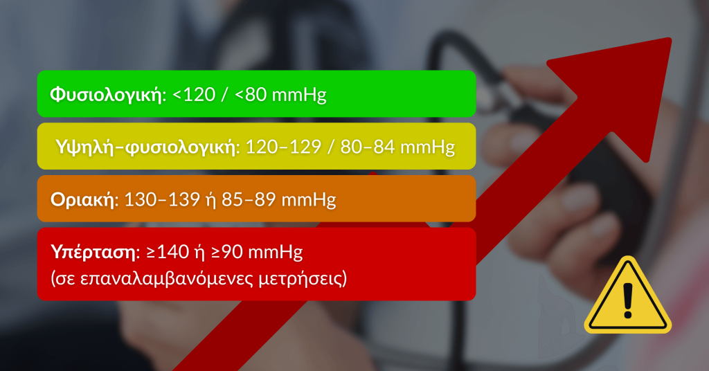 Διάγραμμα με φυσιολογικές και αυξημένες τιμές Αρτηριακής Πίεσης, που δείχνει τα όρια για υπέρταση και υψηλή φυσιολογική πίεση.